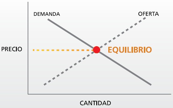 Determinación deL precio de las acciones y CFD con la Oferta y Demanda