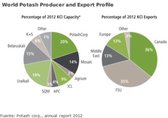 Producción y exportación de Postash Corp