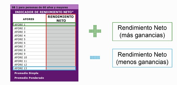 En qué fijarse para elegir en una afore