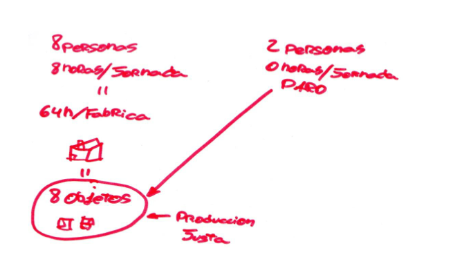 Producción Justa