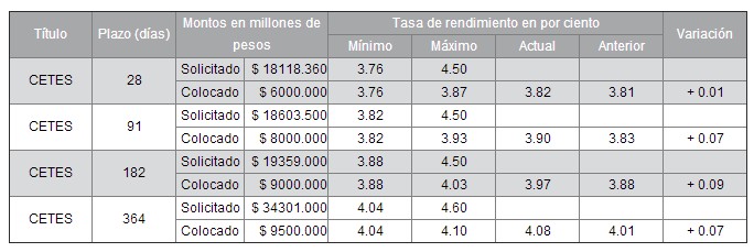 La subasta de CETES del 25 de Junio