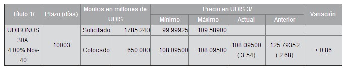 Subasta Udibonos