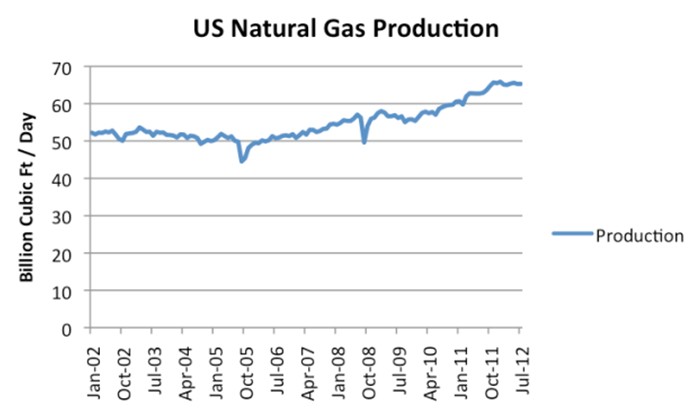 Producción del Gas Natural