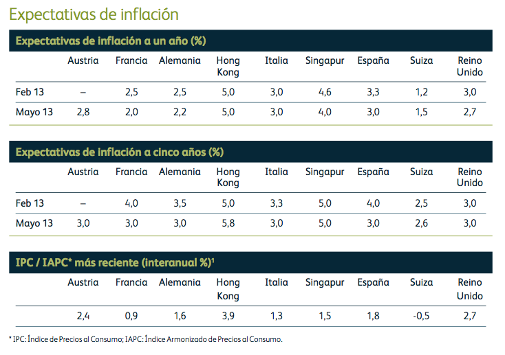 expectativas de inflacion