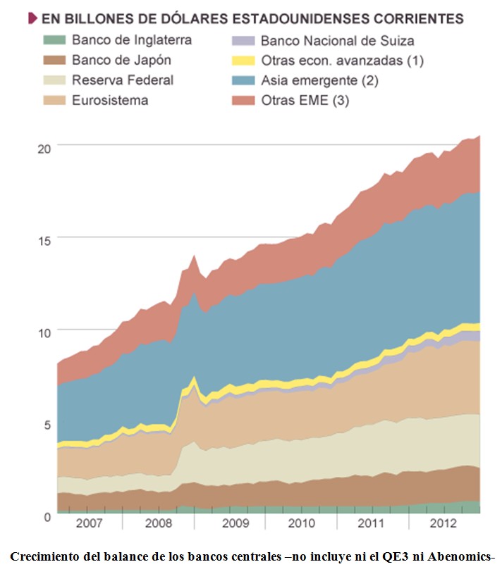 Crecimientos de los balances del Banco Central