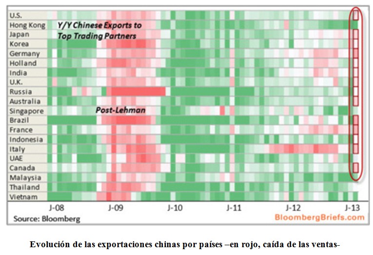 Evoluciones de las exportaciones China