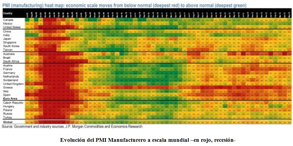 Evolución del PMI a escala mundial