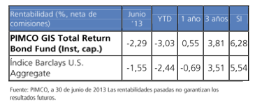 PIMCO GIS total return bond fund