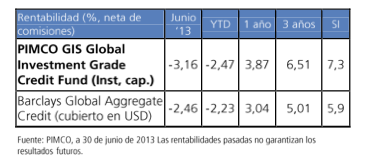 PIMCO GIS Global Investment Grade Credit Fund