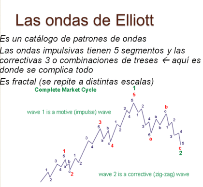 Ondas de elliot opciones binarias