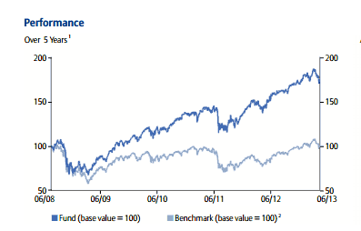 Allianz Euroland Equity Growth