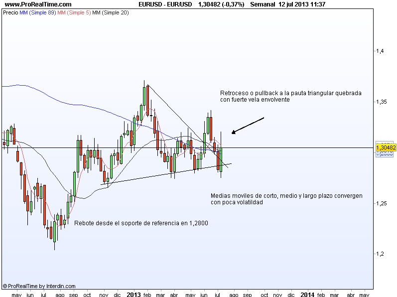Eur-Usd de Interdin
