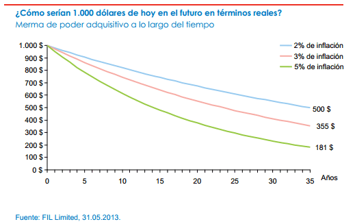 Protegerese contra la inflación