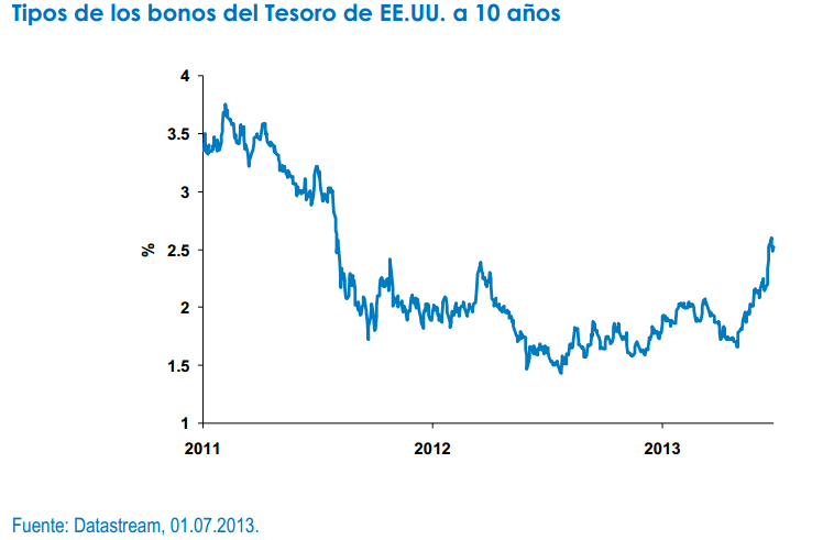 Tipos de los bonos a 10 años USA
