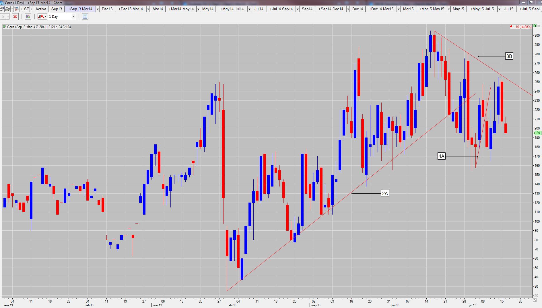 maiz spread materias primas