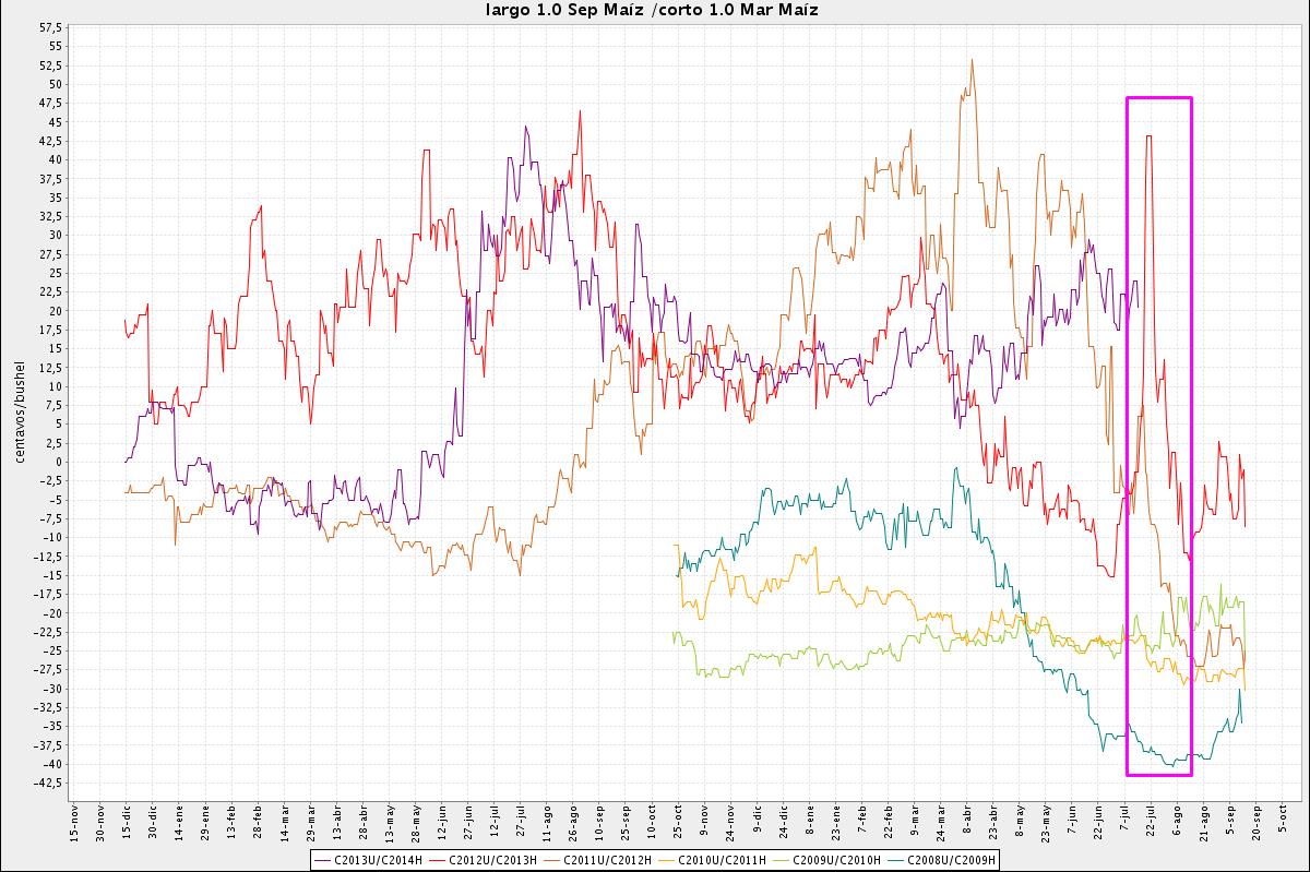 maiz spread materias primas