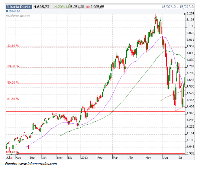 Jakarta Stock Exchange Composite