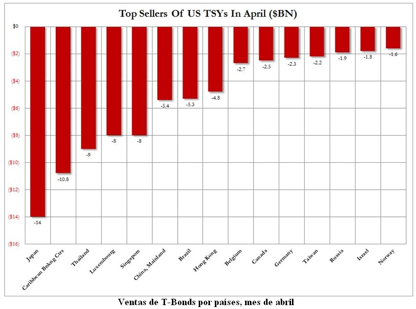 Ventas de bonos por países