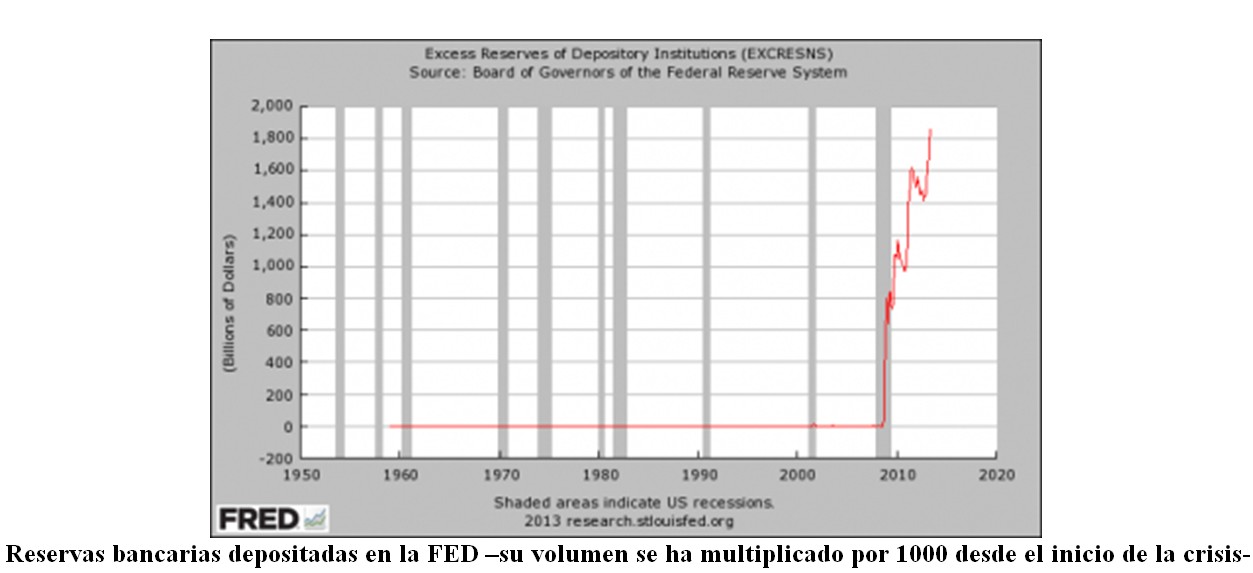 Reservas bancarias en la FED