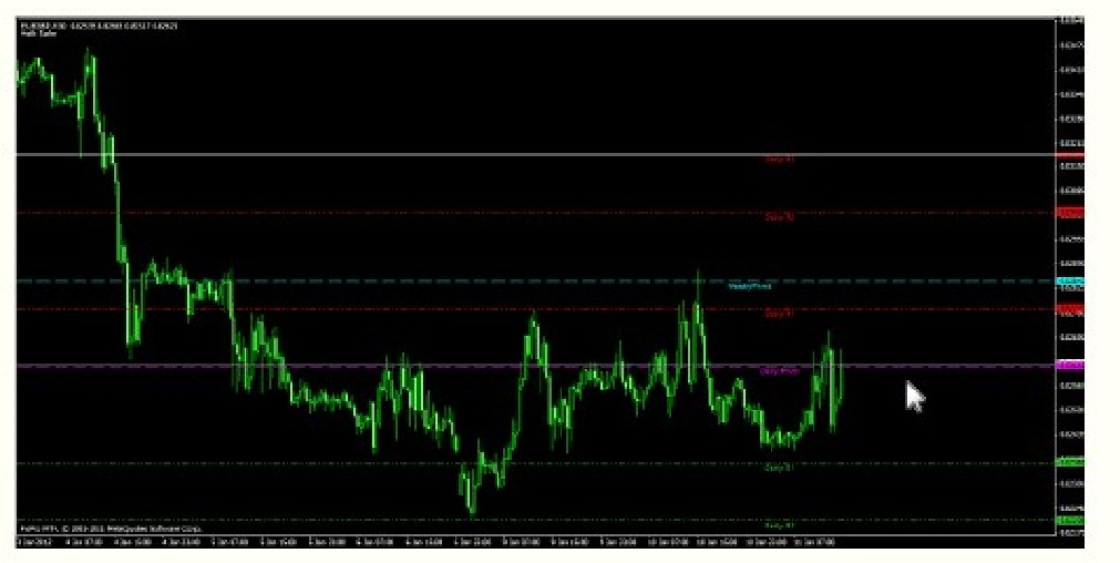 Pivot Points