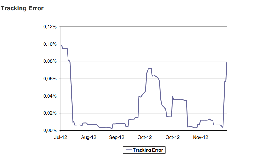 ETF's y el Tracking error - Rankia