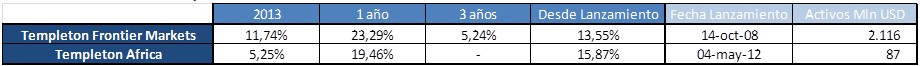 Rendimientos Templeton Frontier Markets y templeton africa