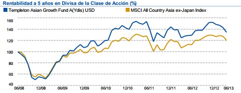 Templeton Asian growth