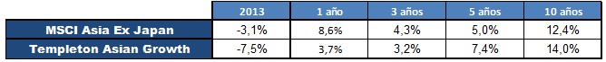 Rentabilidad templeton asian growth