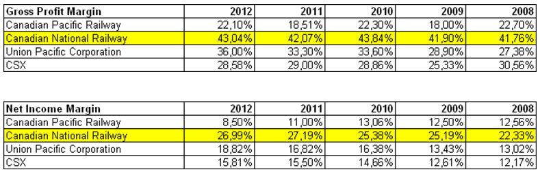 CNI gross profit