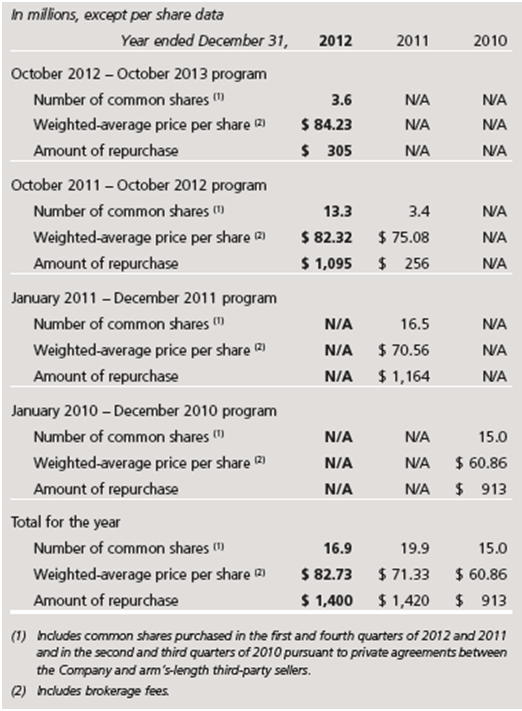 Canadian National Railway recompra de acciones