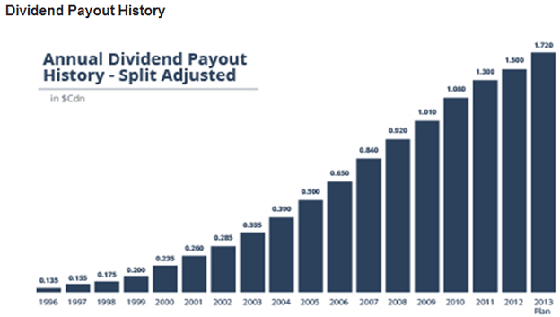 Canadian natioan Railway payout history
