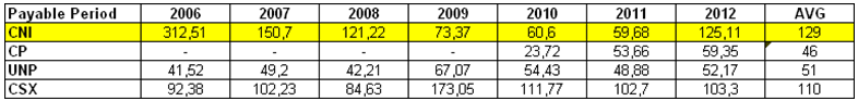 Canadian National Railway payable period