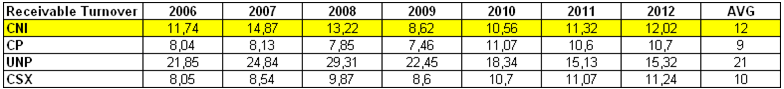 Receivable turnover