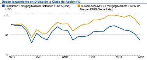 Templeton emerging markets balanced fund