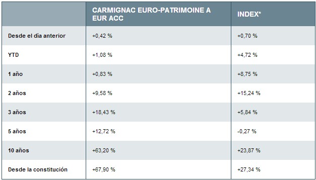 Rentabilidad acumulada carmingnac