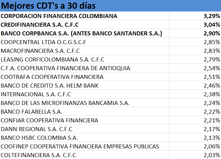 Mejores CDT's a 30 días 2013