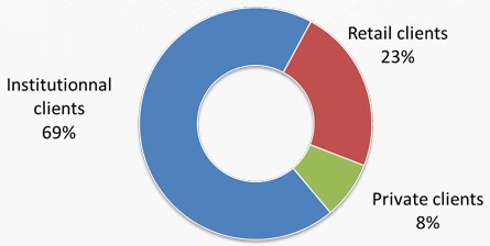 clientes la française am