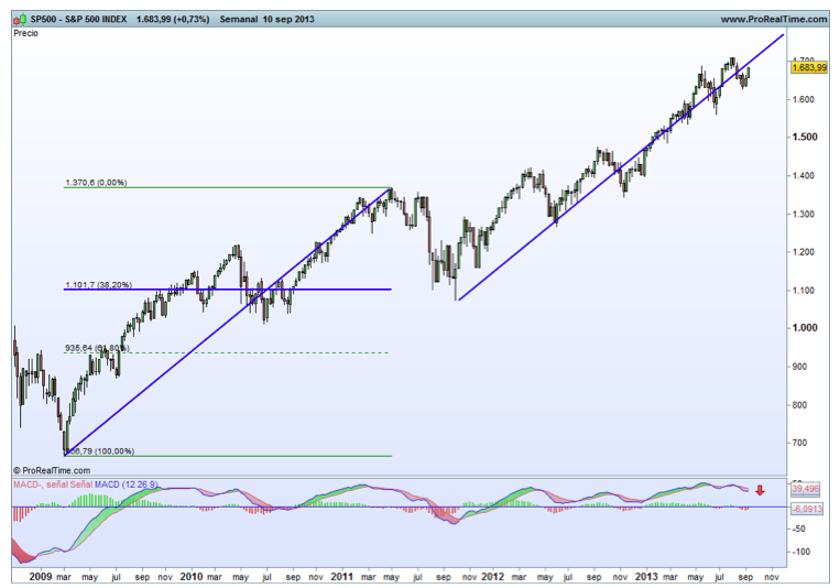 Sp500
