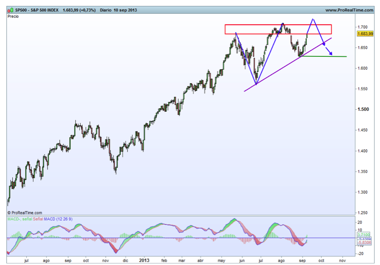 sp500 indice