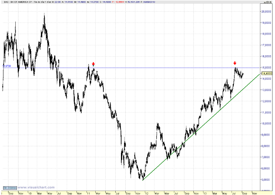 Bank of America