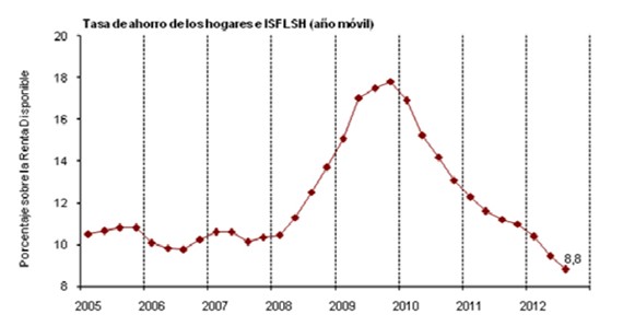 tasa-ahorro-hogares