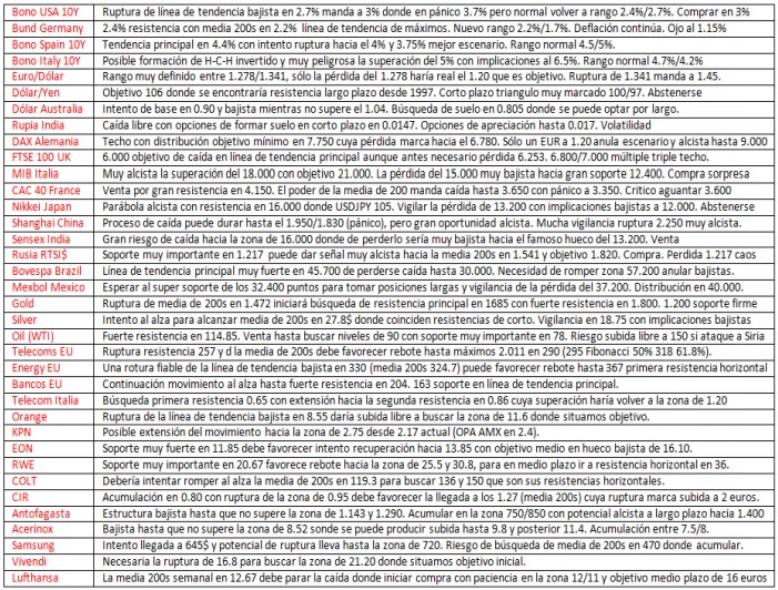 niveles de vigilancia