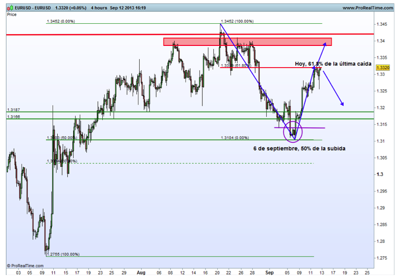 eur usd