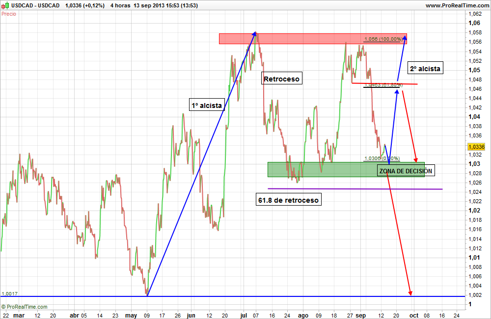 Usd/Cad