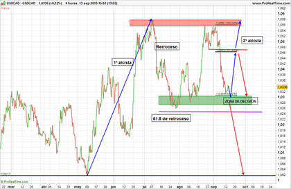 Forex estudio
