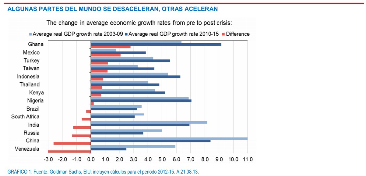Crecimiento económico por regiones