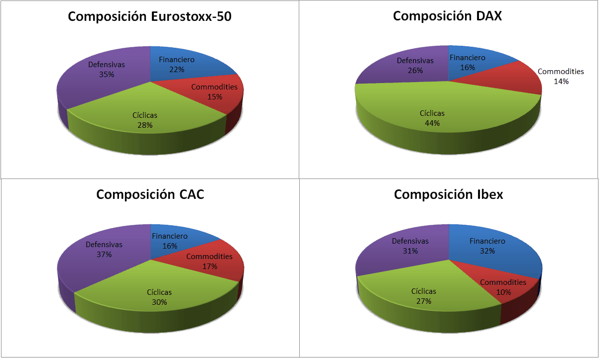 composición índices europeos