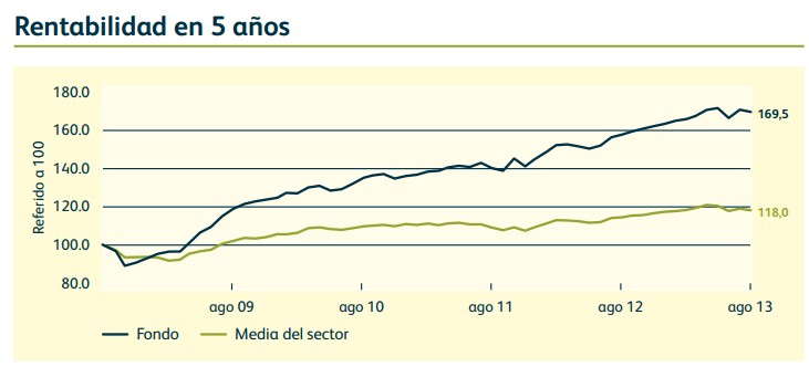 Rentabilidad Optimal Income Fund