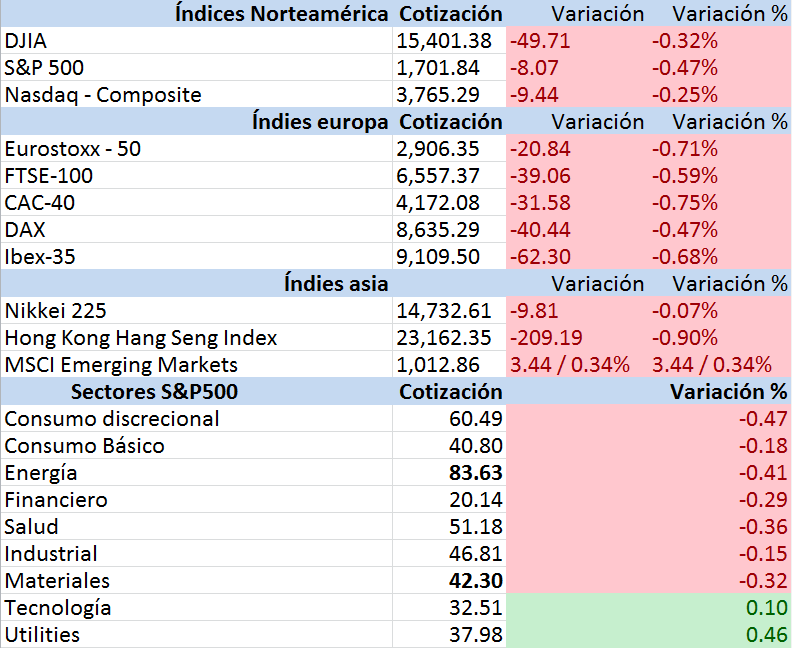 indices