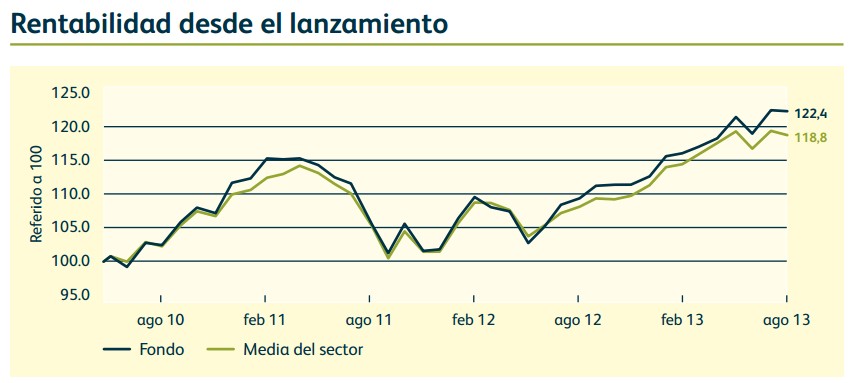 Rentabilidad Global Convertibles Fund